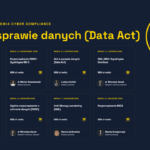 Akademia Cyber Compliance - Moduł 3 - Akt w sprawie danych - Data Act - Łukasz Kulicki
